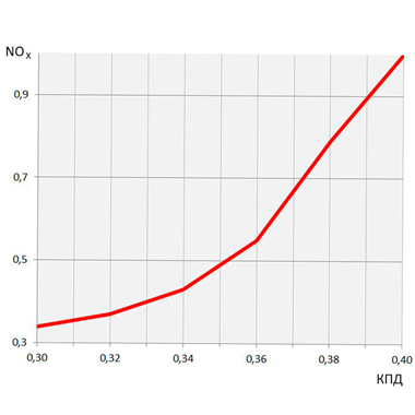 Зависимость концентрации оксидов азота NOx от КПД дизельного ДВС